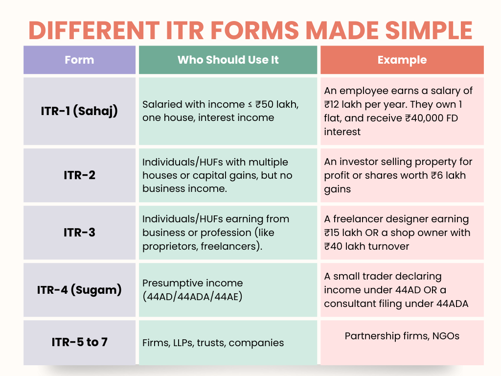 Different types of ITR Forms