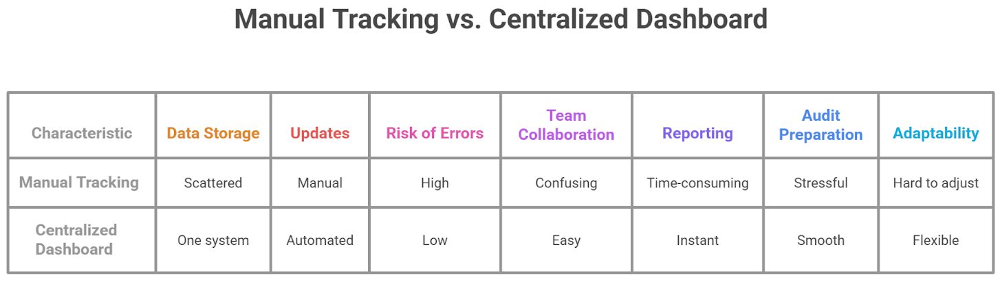 Centralized compliance dashboard software RICAGO